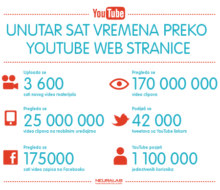 neuralab-web-final-infografika-youtube