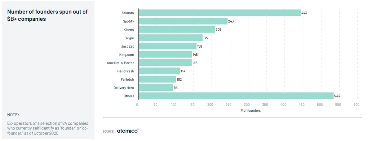 Zalando Startups Bar Chart Atomico