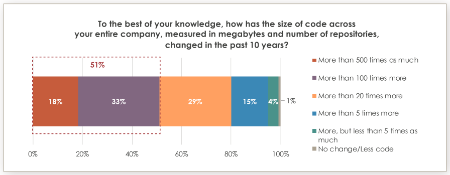code volume survey crop