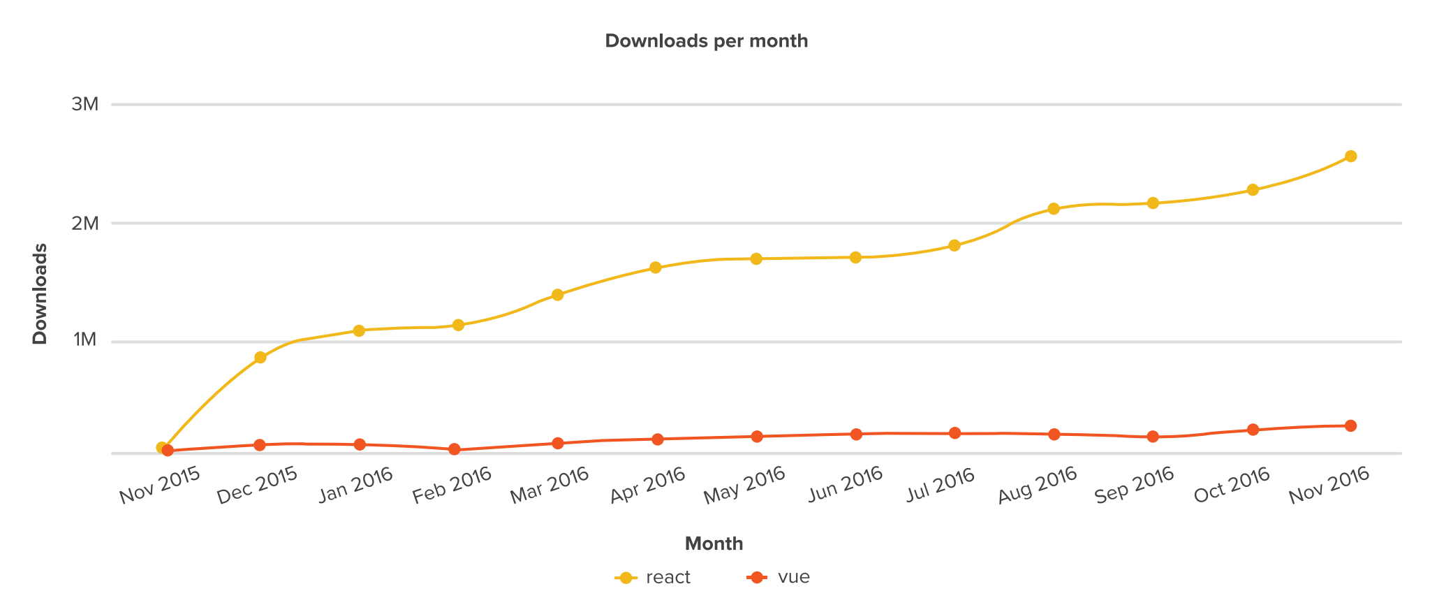 vue react chart