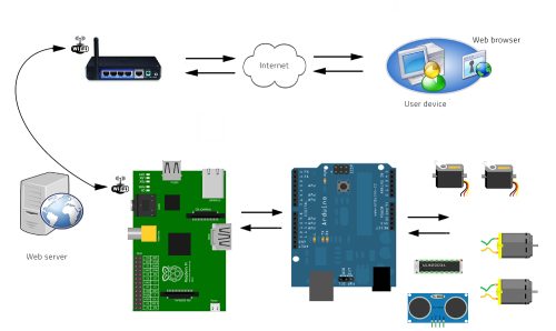 Mainboard raspberry