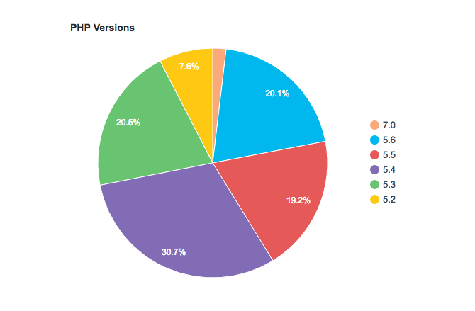 WordPress PHP versions