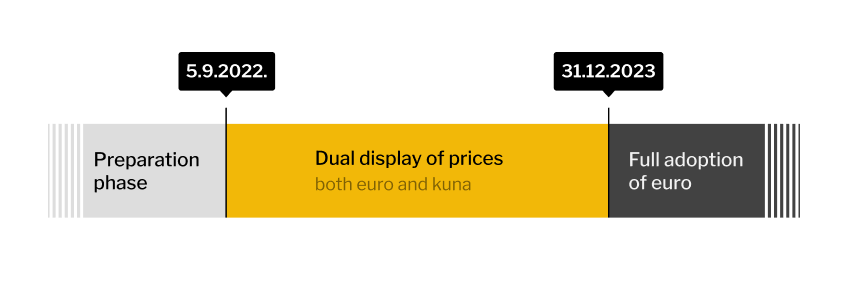 dual-prices-timeline