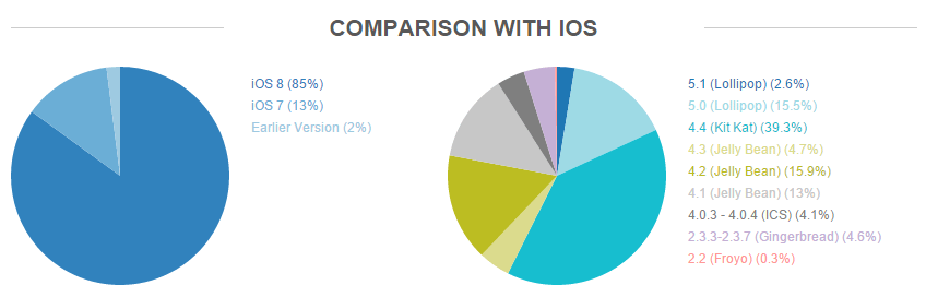 iOs Comparison Android