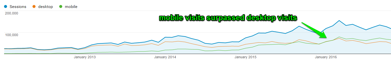 mobile-visits-surpassing-desktop-visits