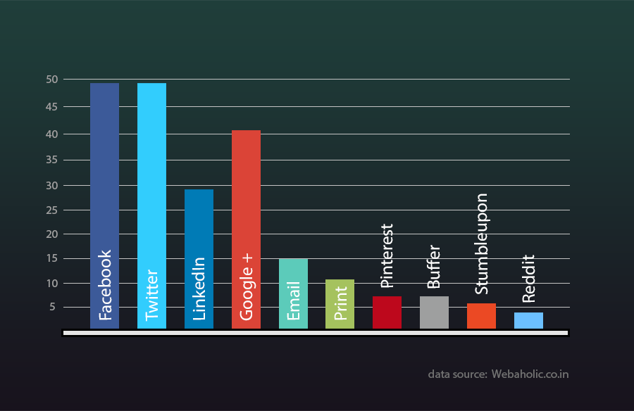 most-used-social-media-buttons