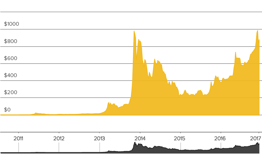 neuralab bpi chart