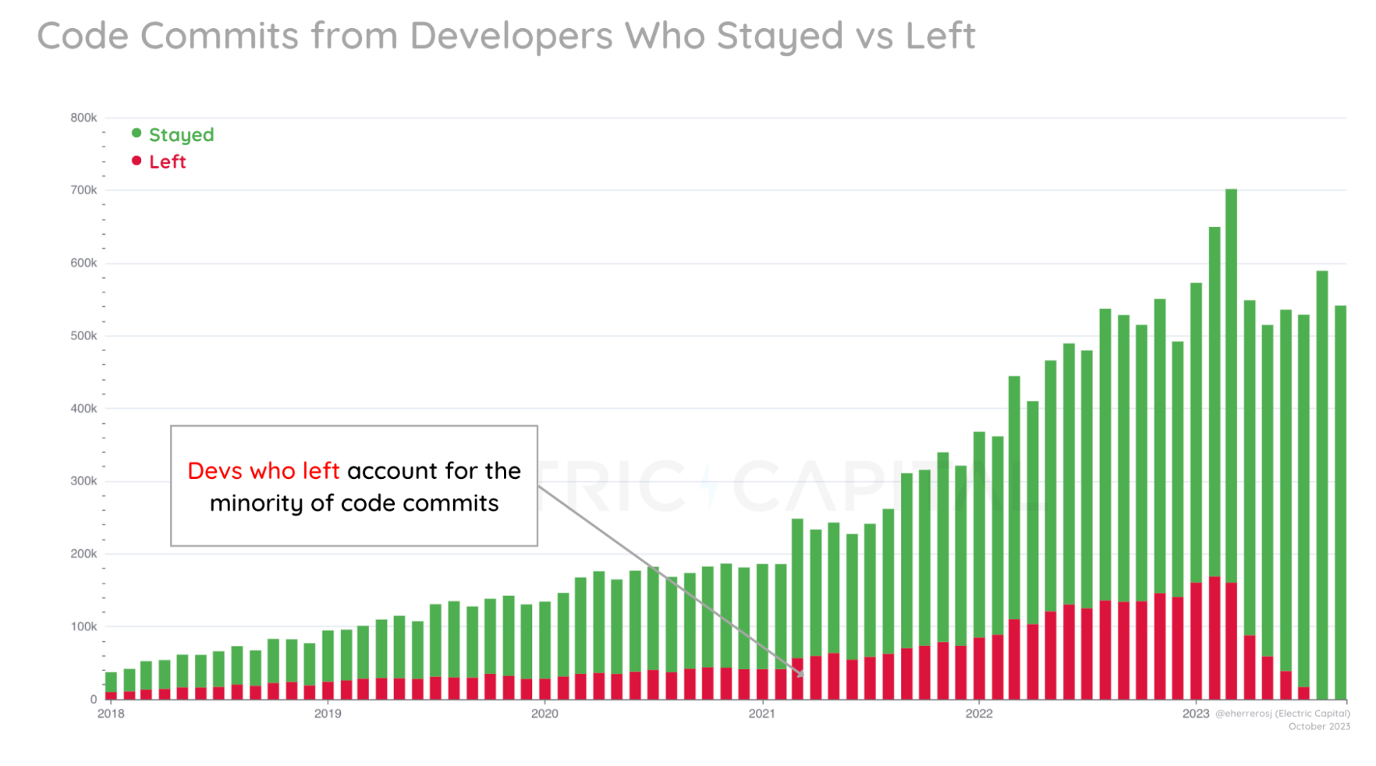 web3 code commits electric capital