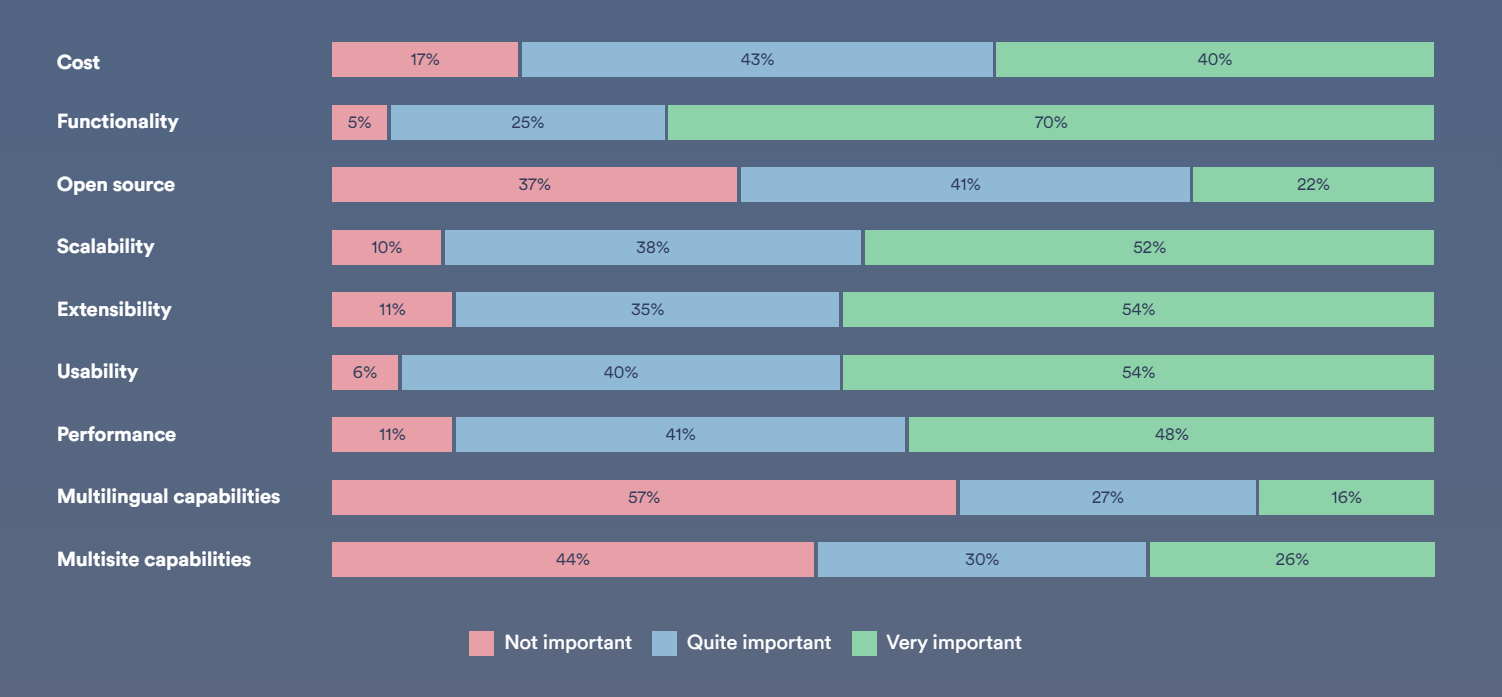 Key factors for choosing WordPress