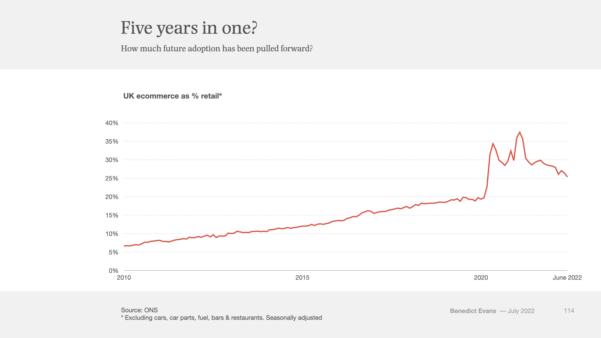 ecommerce penetration ben evans image1