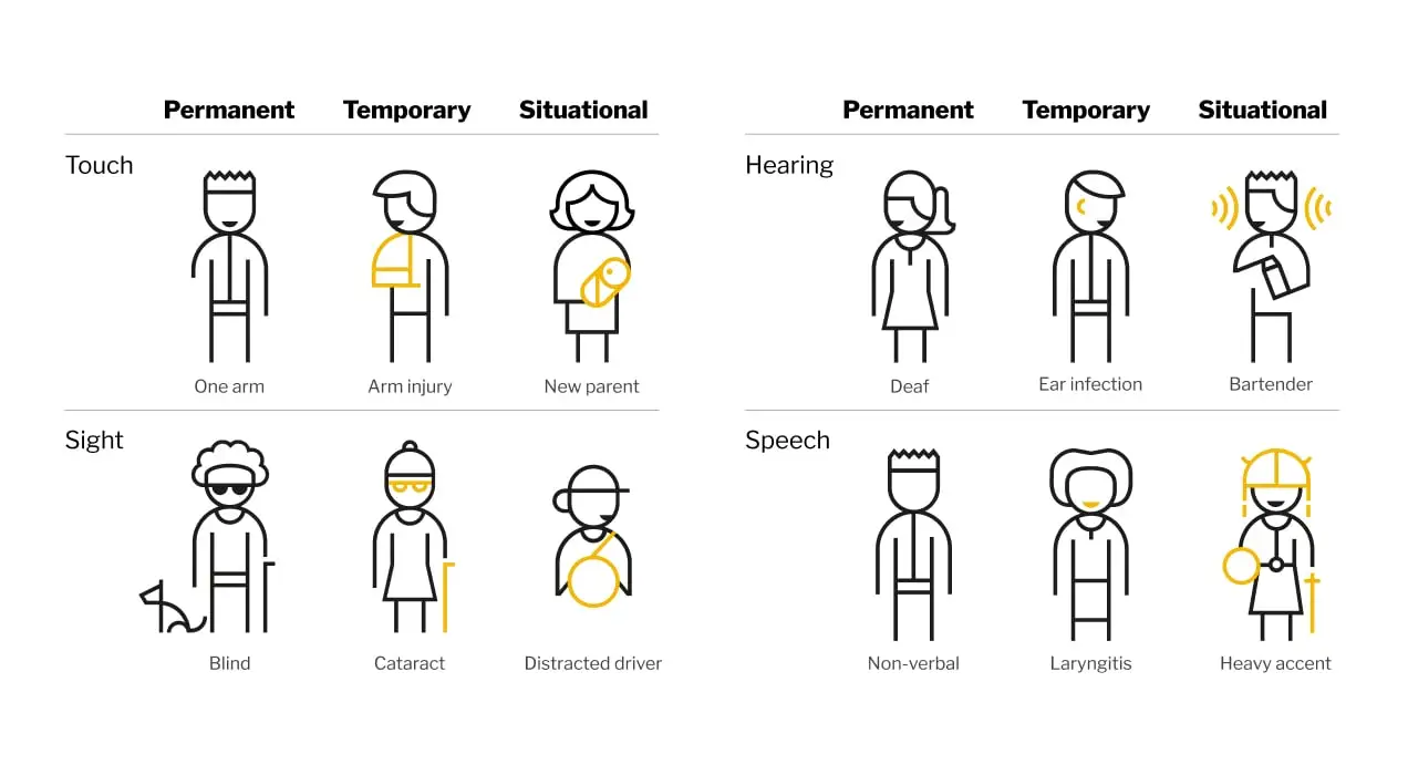A11Y image that explains accessibility needs across situations