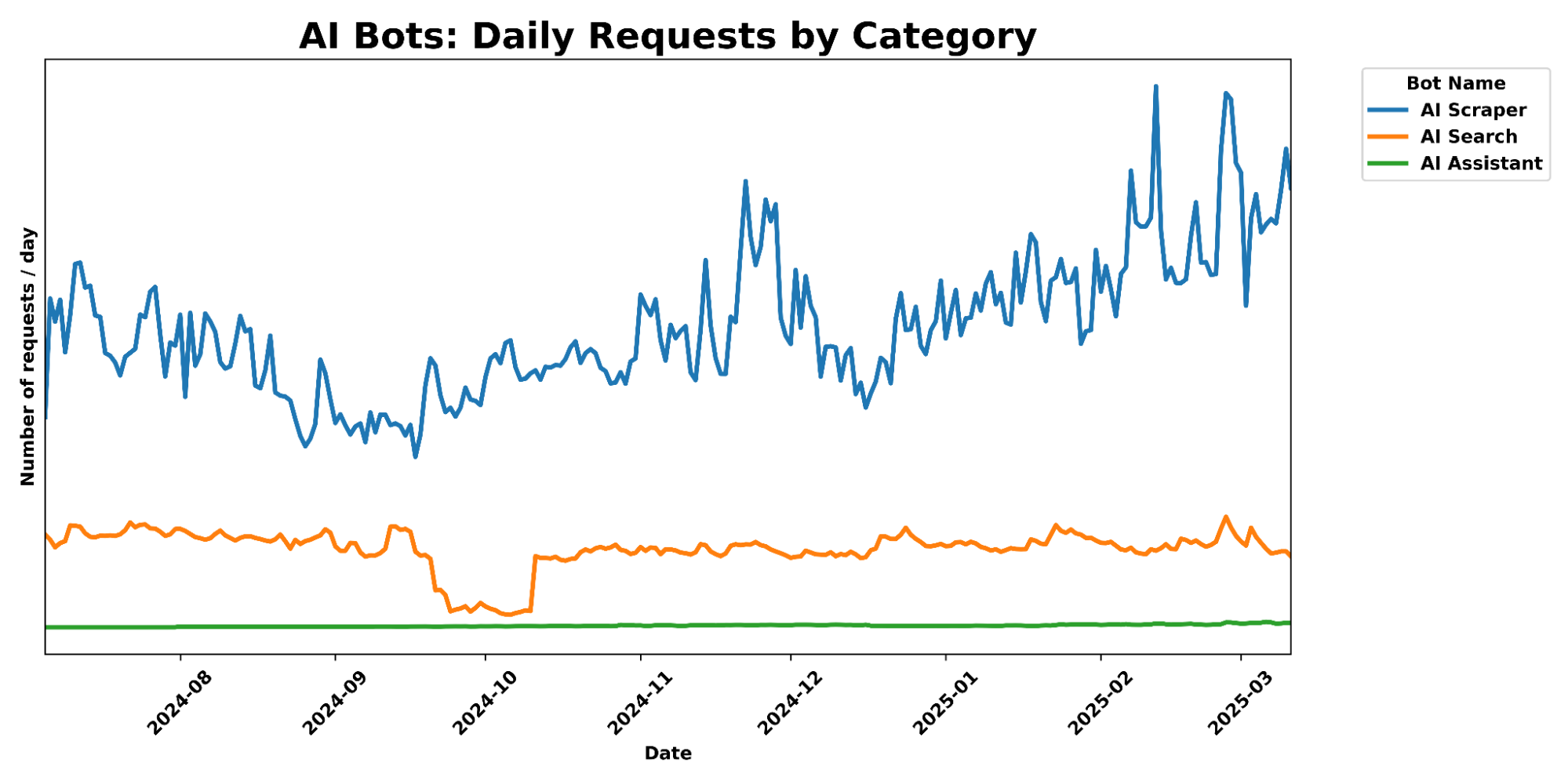 ai bot crawler problem chart