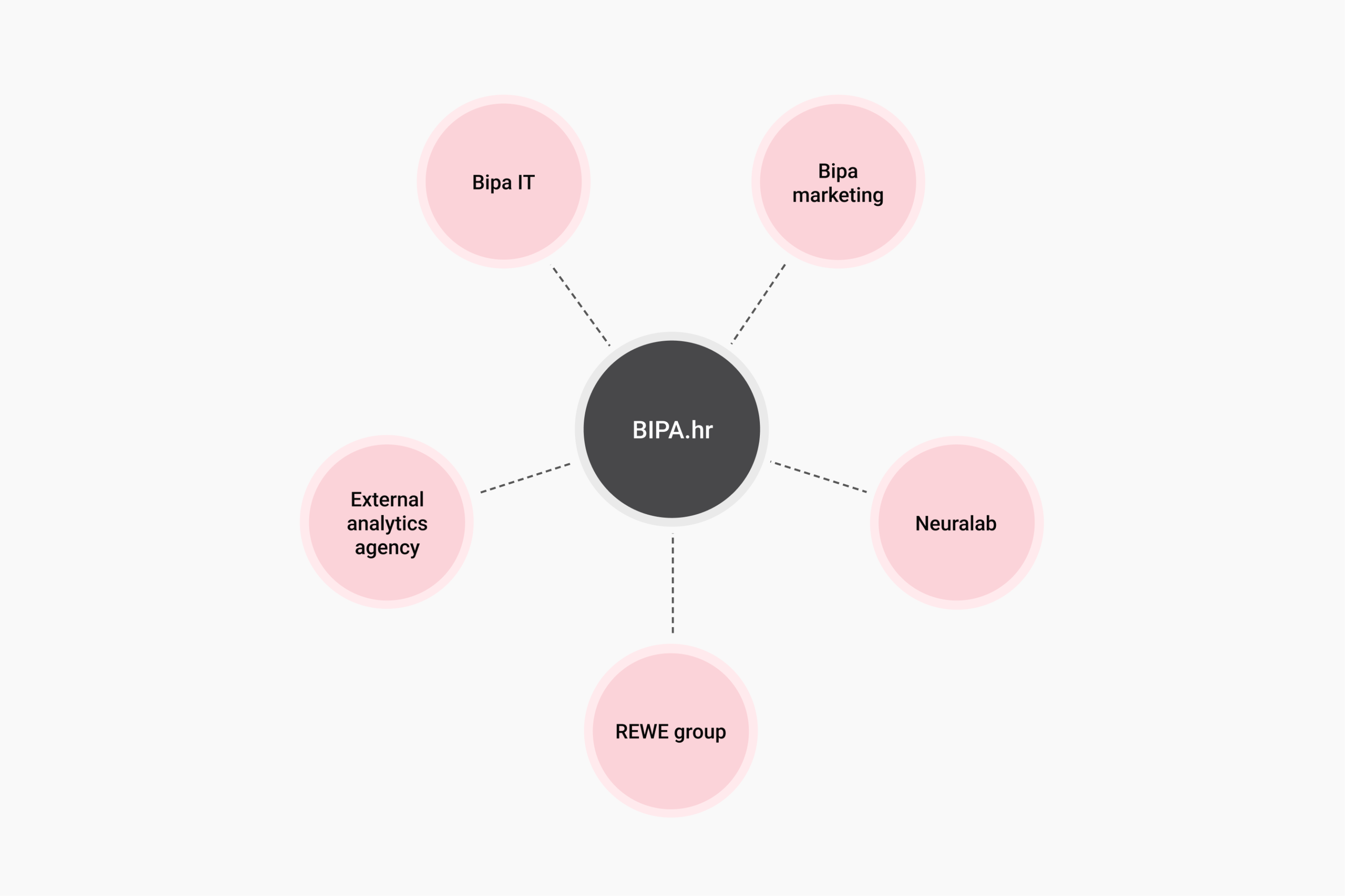 bipa stakeholder map